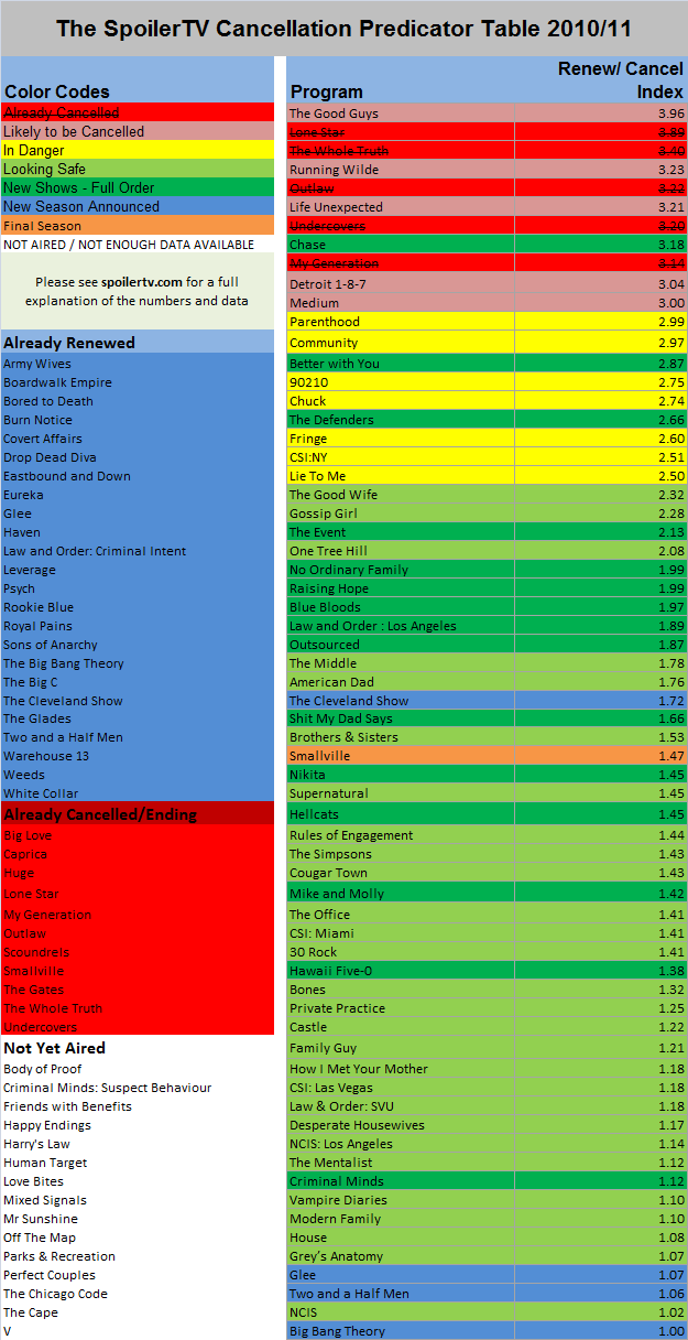 tabela com as chances de renovação/cancelamento das series