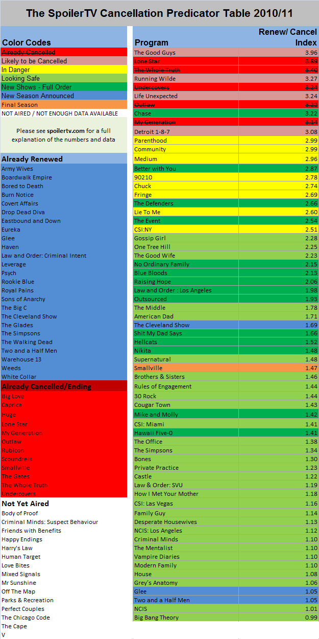tabela com as chances de renovação/cancelamento das séries